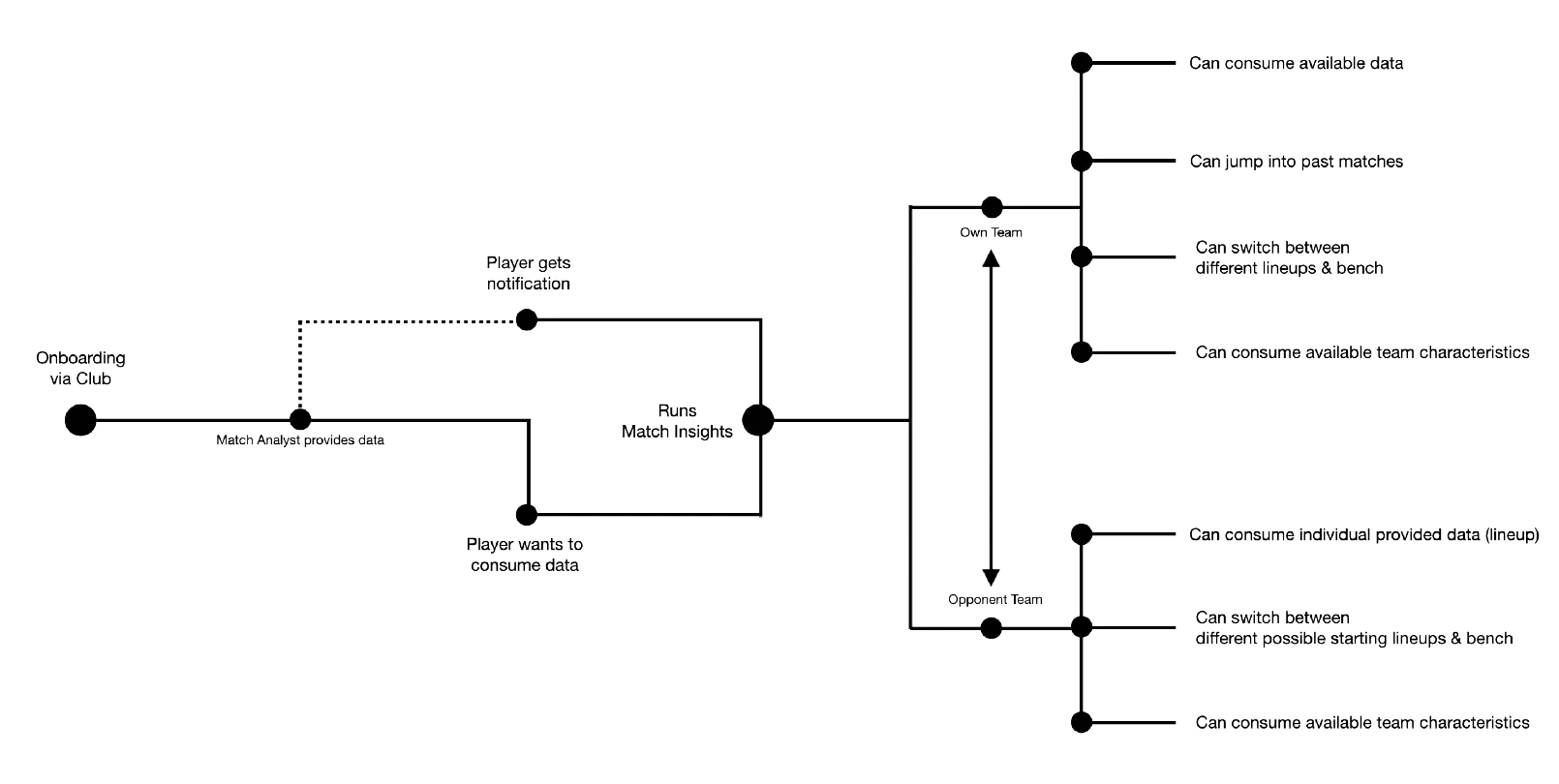Interaction flow diagram